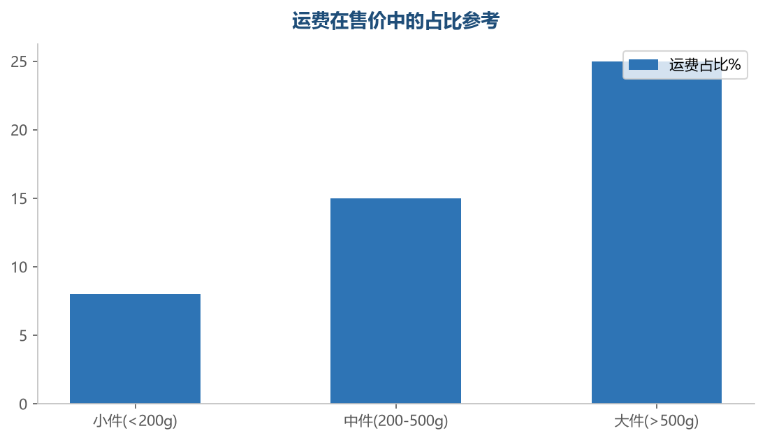 运费在售价中的占比参考