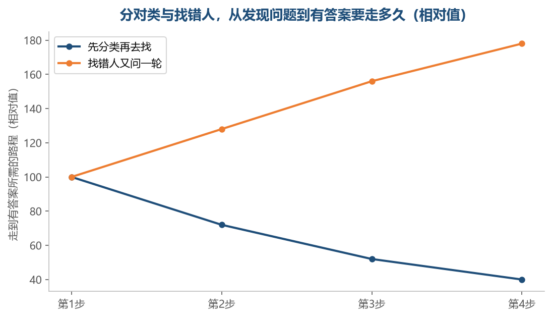 找错人之后再问一轮,路会越走越长,答案还不一定出得来