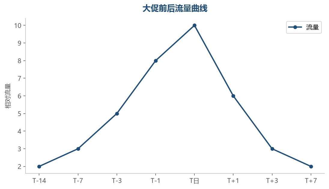 大促曲线