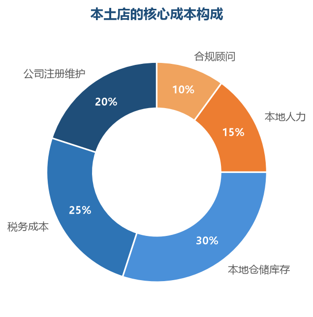 本地仓储、税务和公司维护是本土店的三大成本——算清综合成本再决定是否本土化