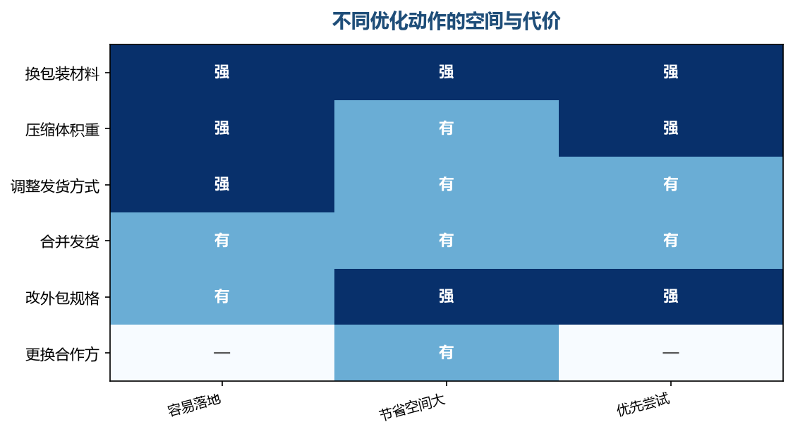 先做容易落地又省得多的动作,风险最低