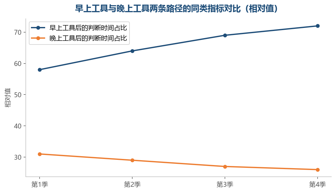 早上的那条线一路往上,晚上的一直压在低位