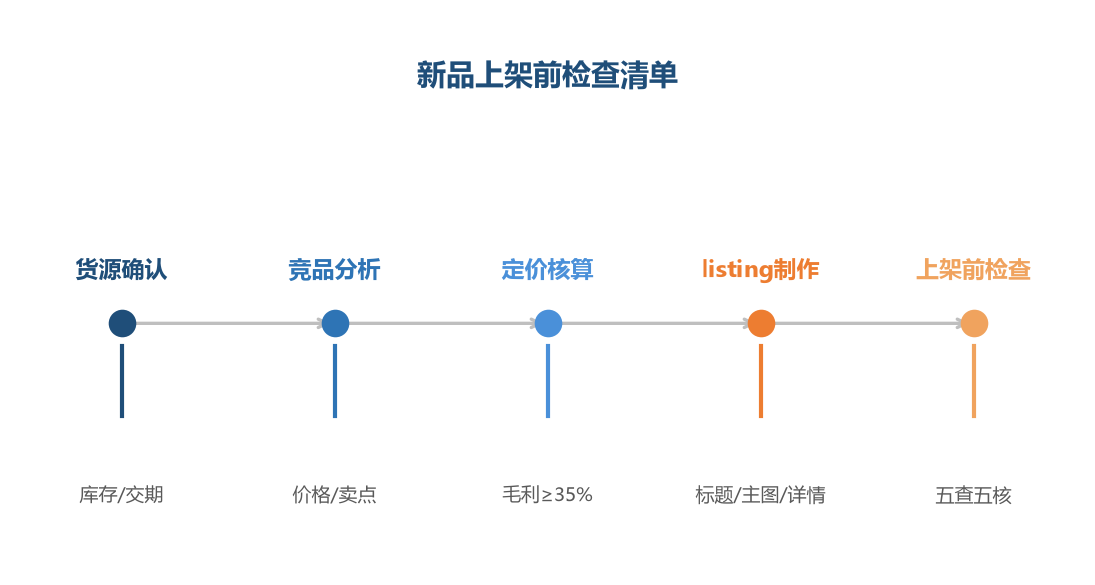 新品上架清单