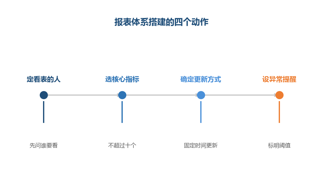 一张表的价值取决于看表的人能不能据此做决定