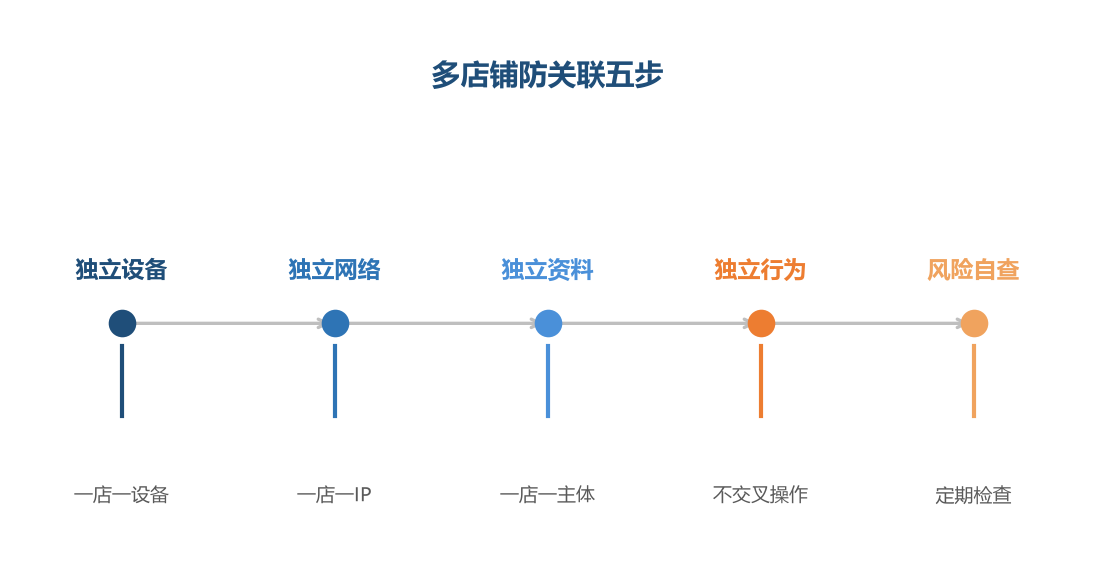 防关联五步