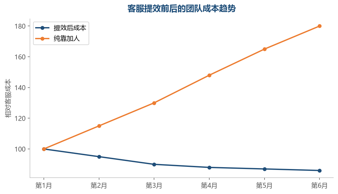 咨询量增长时,纯靠加人的成本线性上涨,提效体系则让成本增长大幅放缓