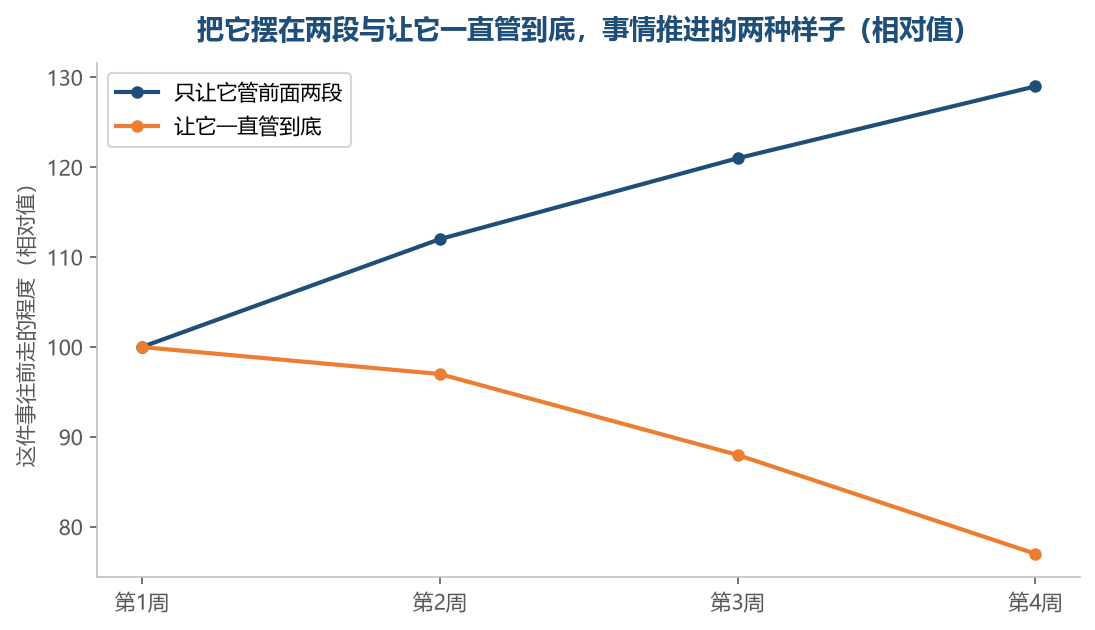 让它只管它那一段的时候,这件事反而走得更顺