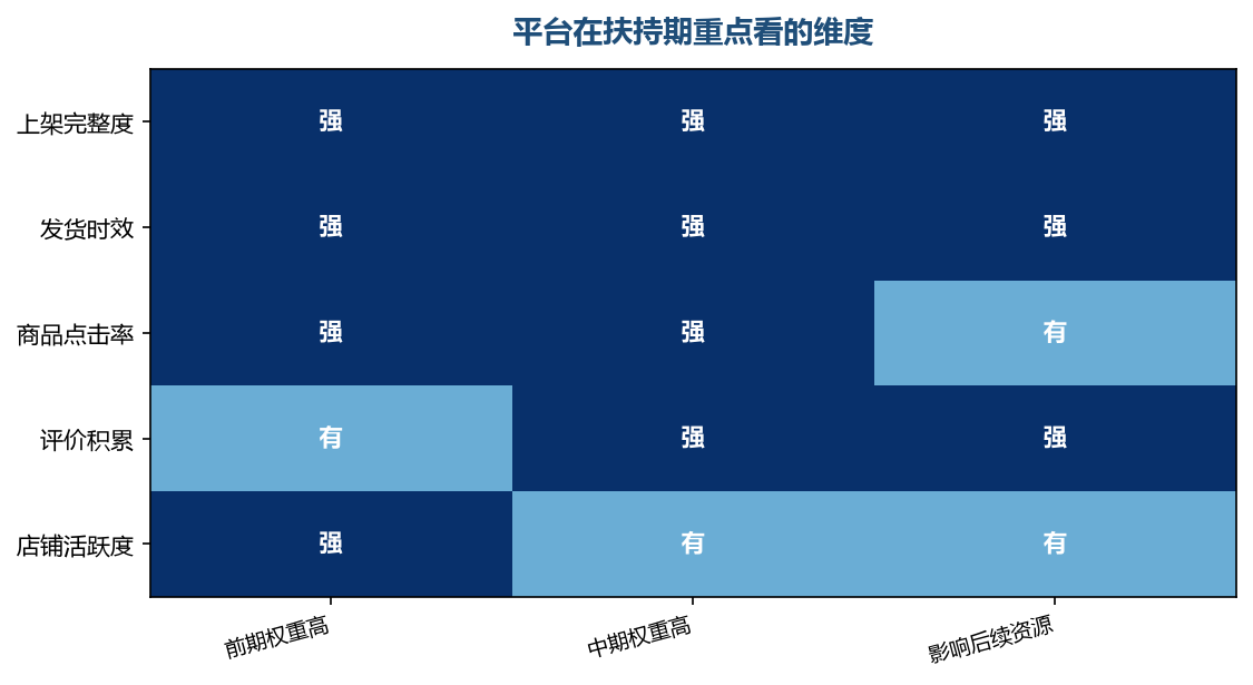 基础项达标比单点爆发更重要