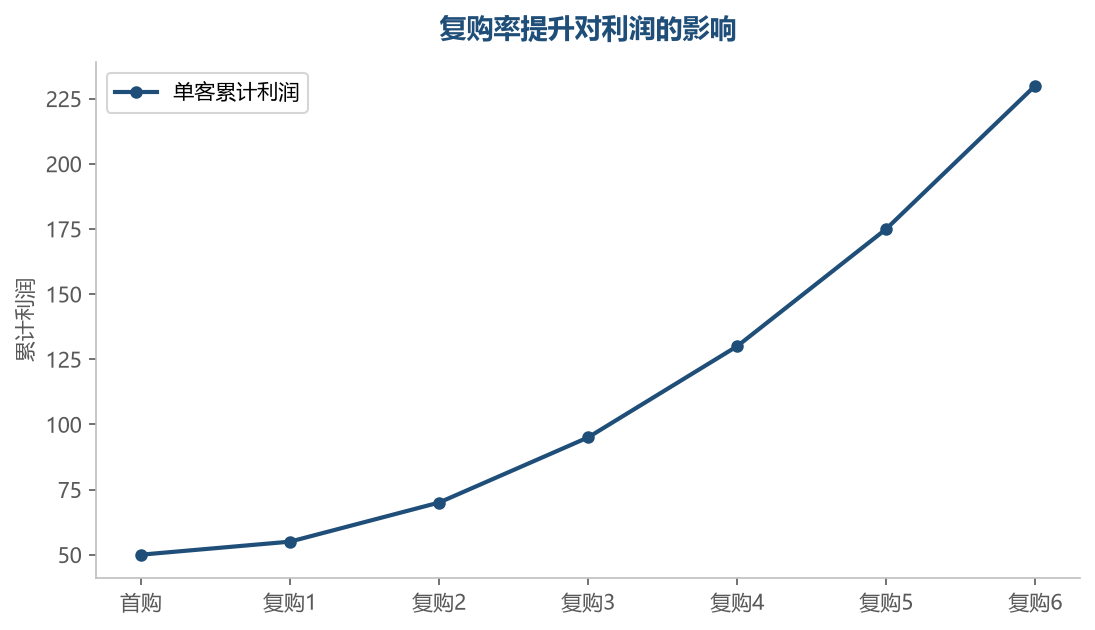 复购价值