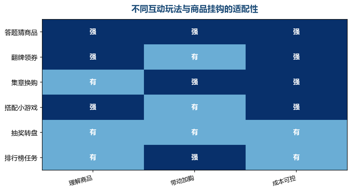玩法要为一个目标服务，不要什么都想兼顾