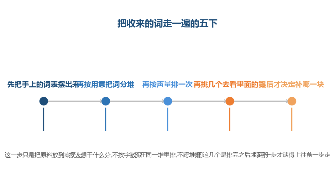 四步是一条链子,前一步的成品是后一步的原料,放到第三步再回头补第一步就晚了