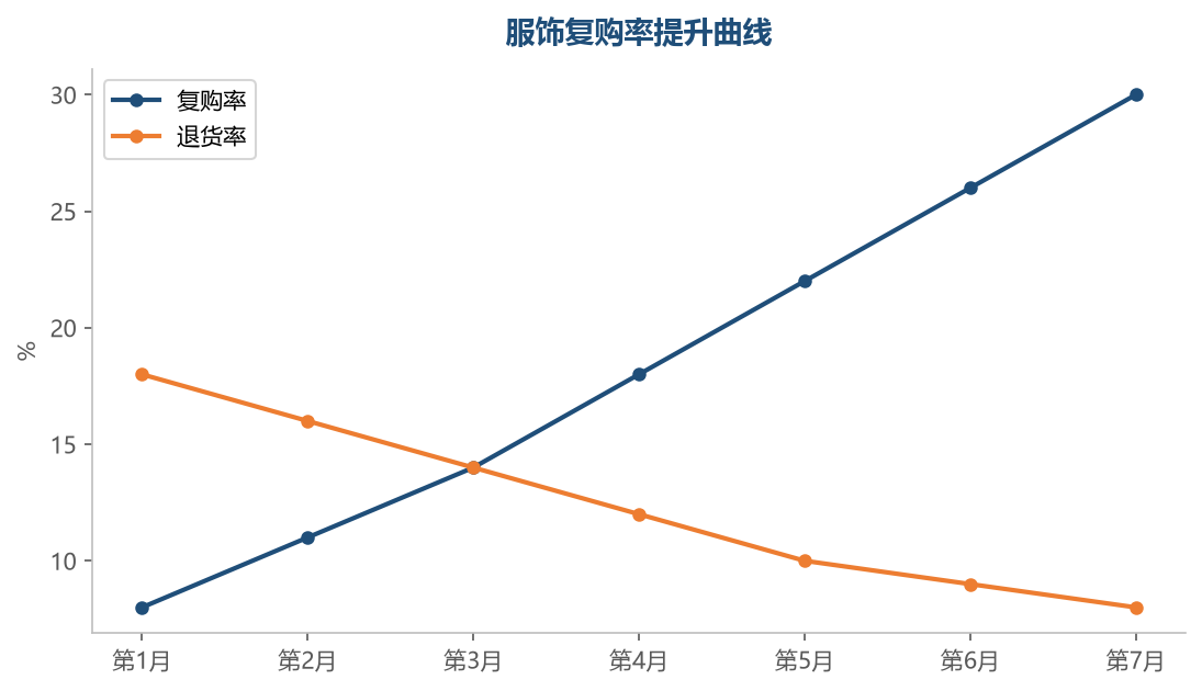复购率与退货率反向运动,体验做好复购自然上来