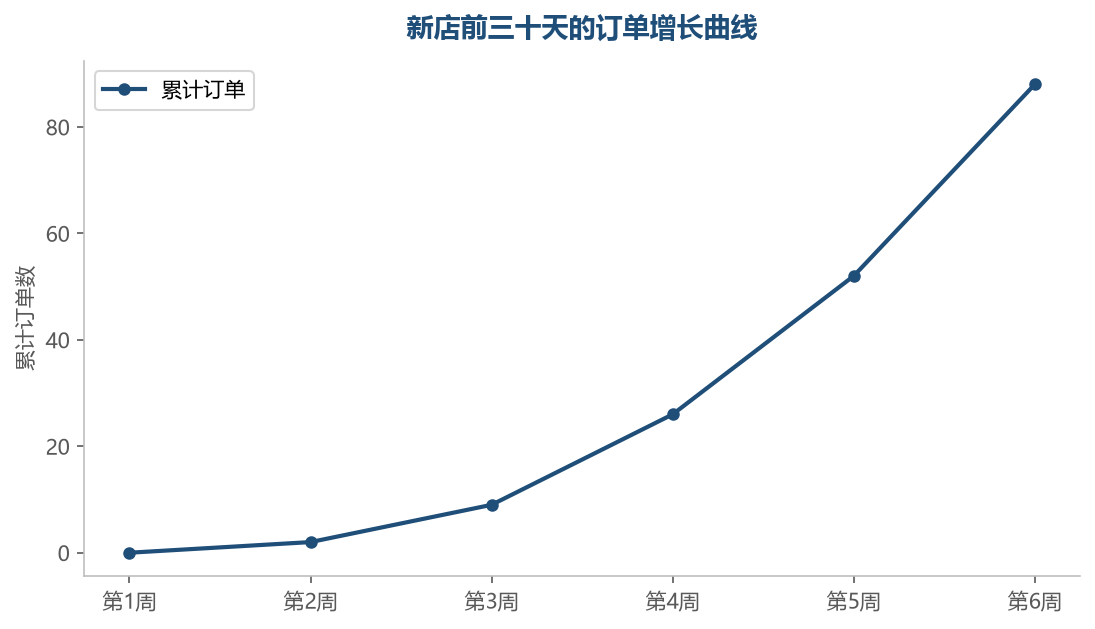 破零之后的增长往往不是线性的，前期慢、后期快是常态