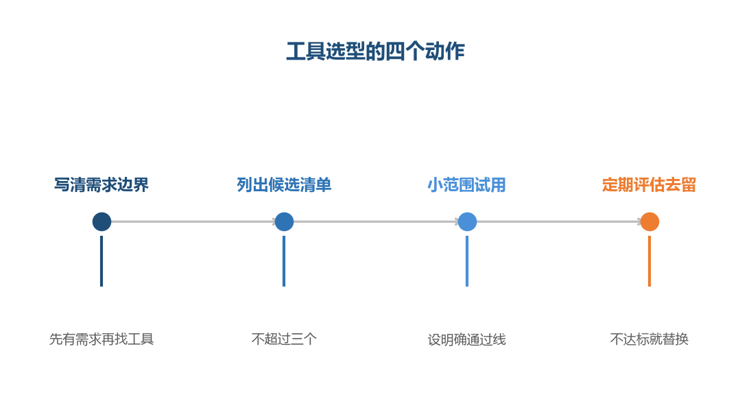 选型的顺序错了,后面都白费