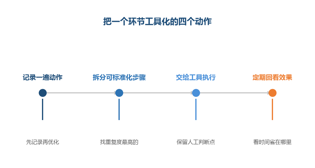工具化的起点是先把动作记下来,而不是先找软件