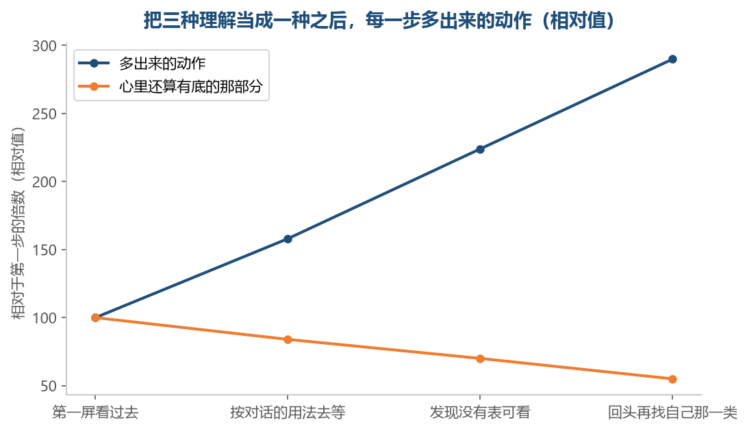 走得越远,要补回来的动作越多,能靠得住的那部分越少