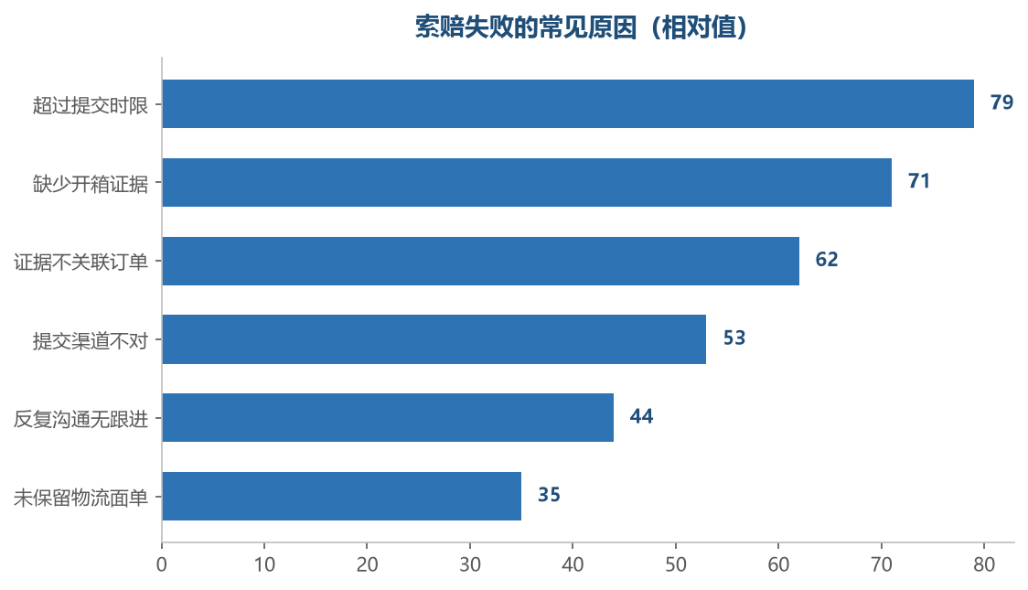 多数失败是流程问题,不是规则问题