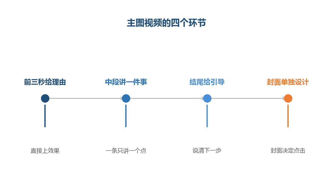 买家在滑动,前三秒抓不住就没了