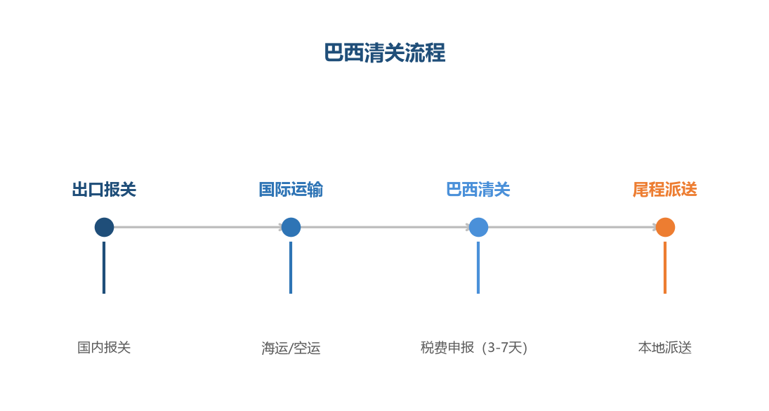 清关流程