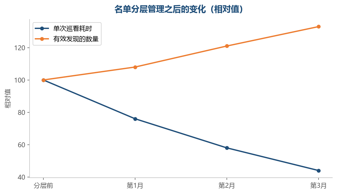 名单收窄并分层之后,巡看变快,真正有用的发现反而变多