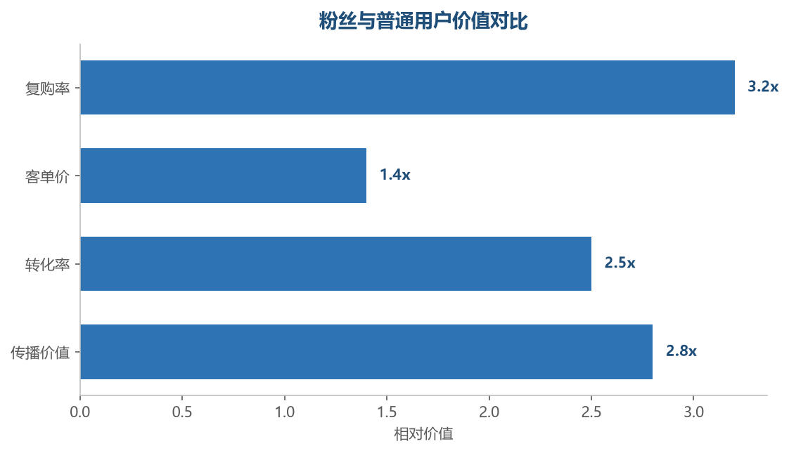 粉丝价值对比