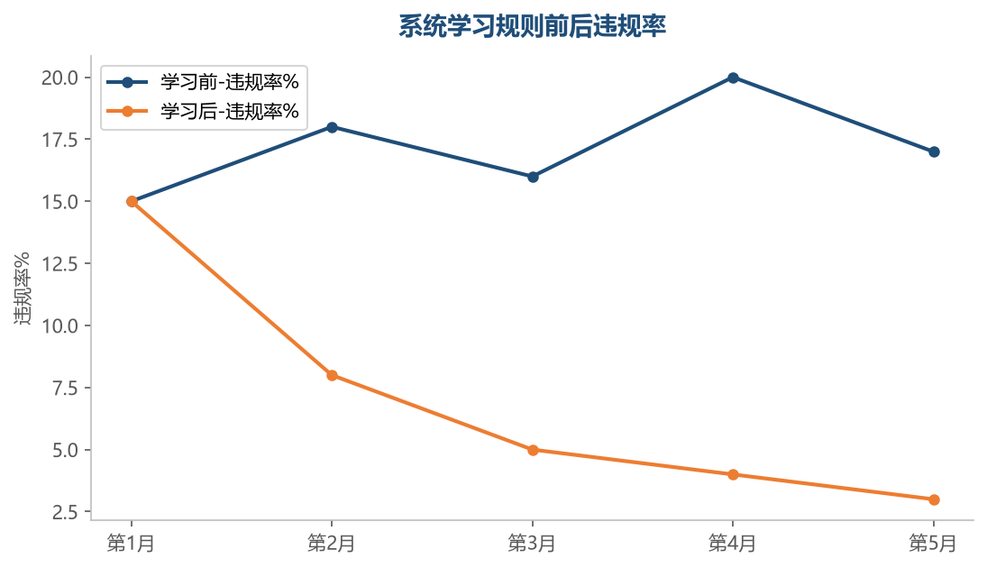 规则学习效果