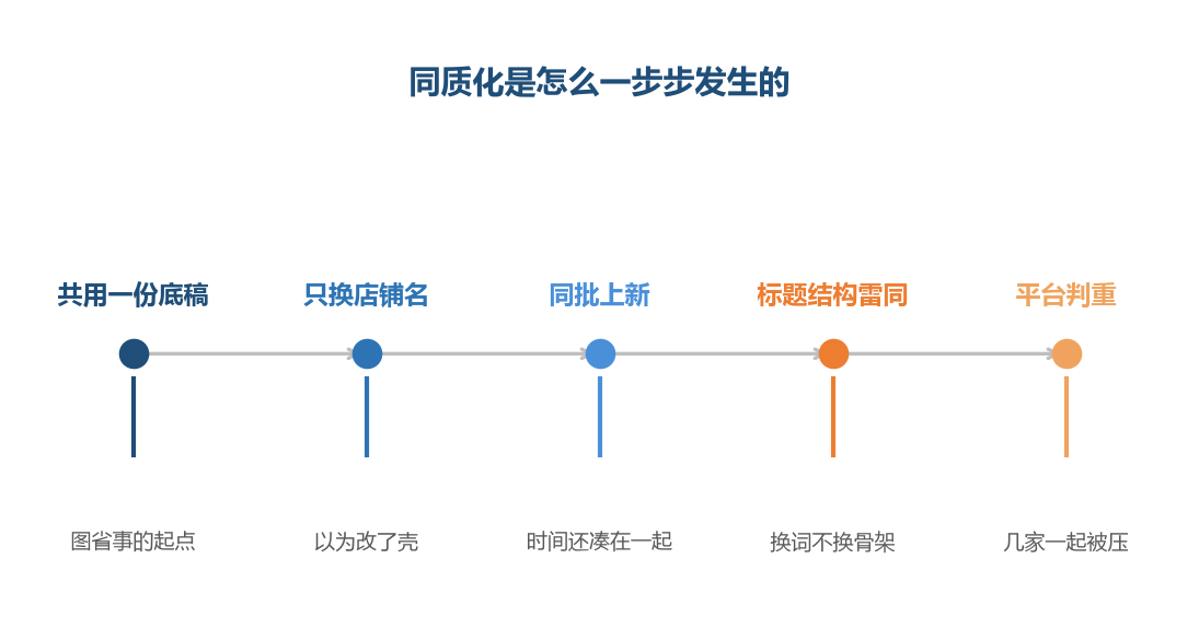这条链上有好几处可以掐断，掐哪一处都比等到第五步再补救容易