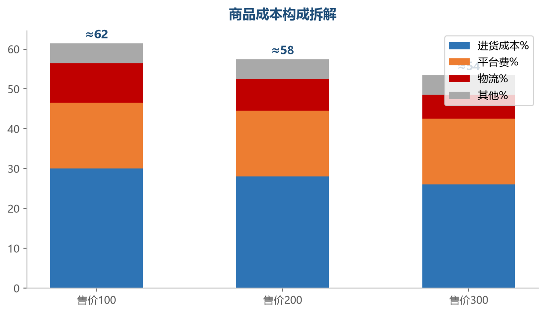 成本构成
