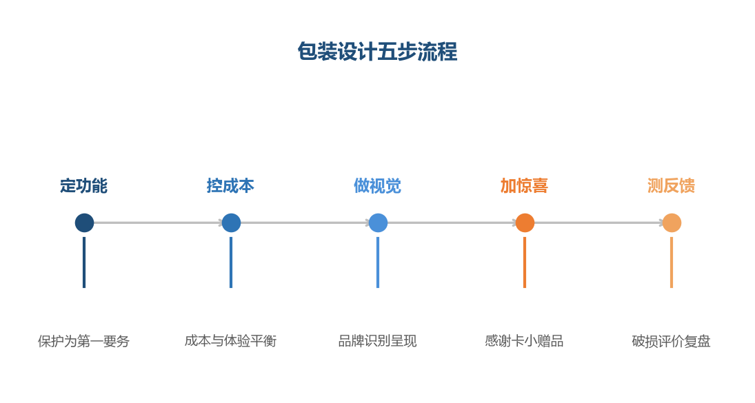 包装设计是五步流程,保护功能永远是第一位