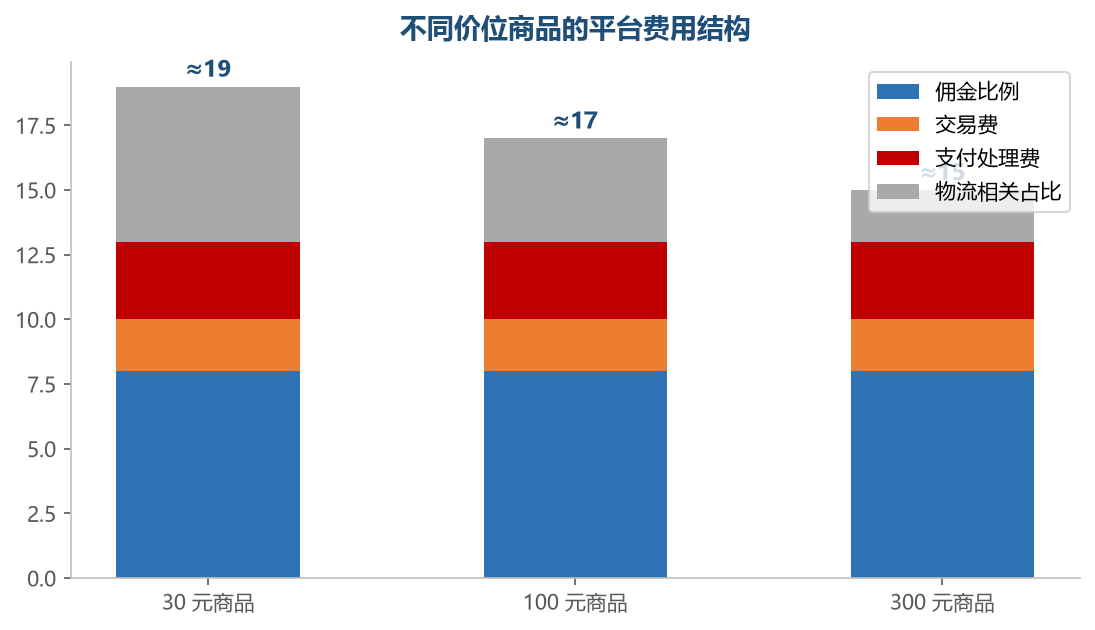 平台费用以比例计费为主，商品价格越高，费用占比通常越低，低价商品被费用侵蚀最严重