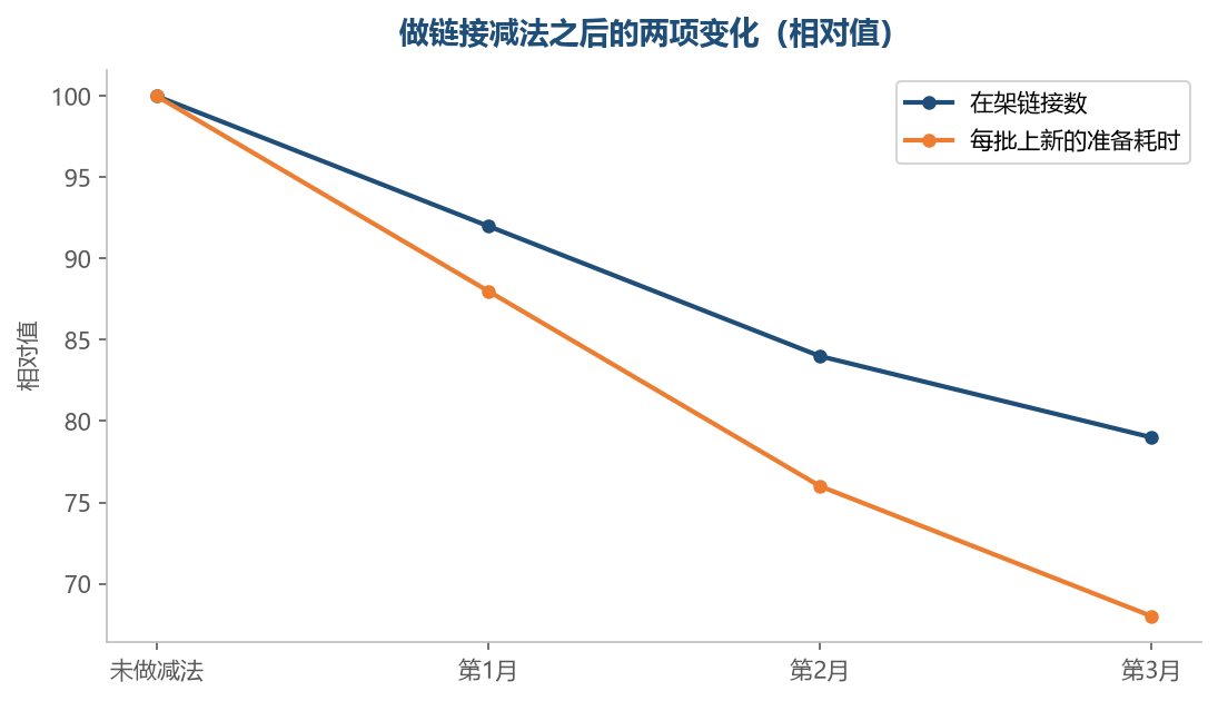 链接减下来之后,上新反而变快了,因为要照顾的少了