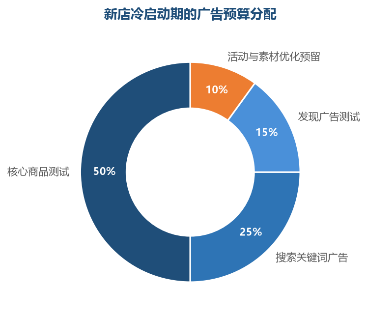 新店预算的核心不是铺开投放，而是集中火力测试最有潜力的两三件商品