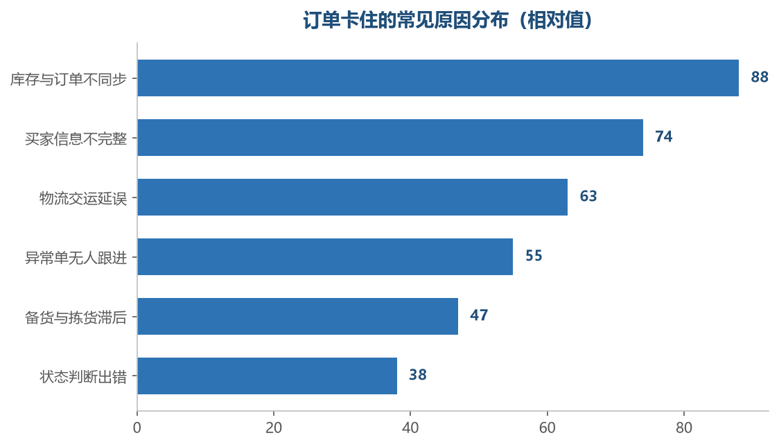 大部分卡单不是发货慢,而是前面几步没对齐