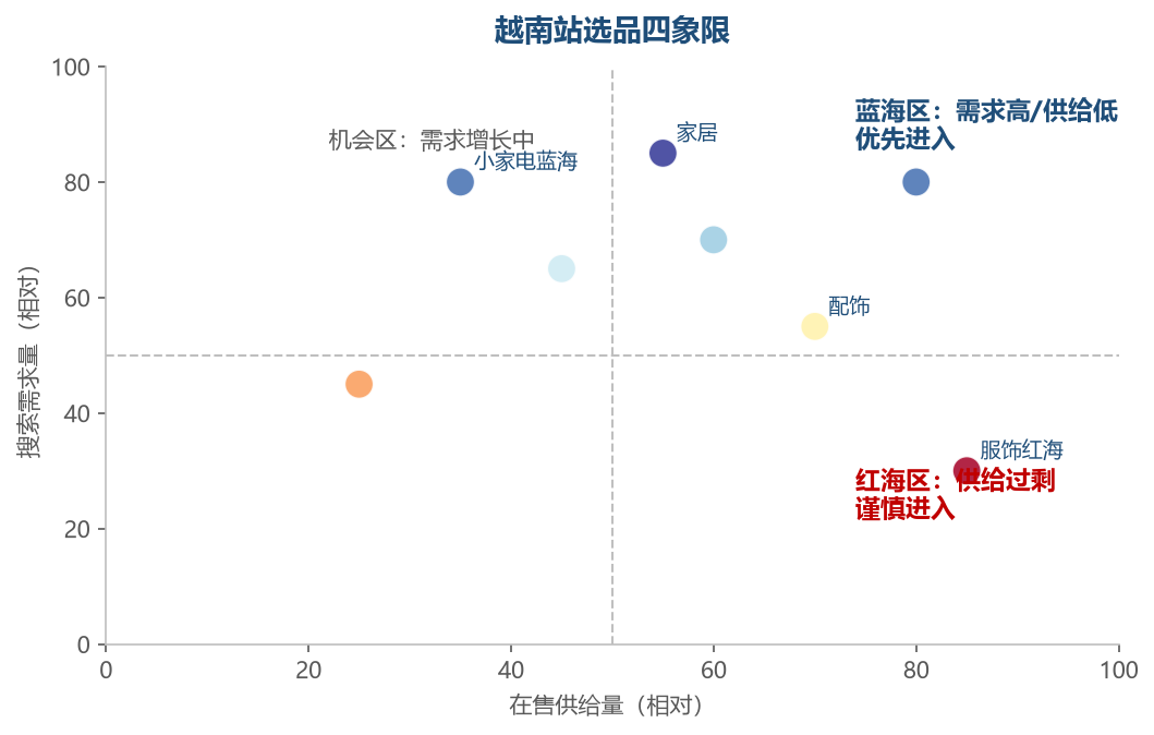 越南站选品四象限
