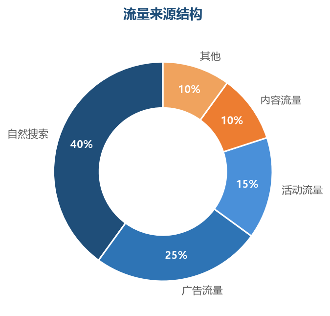 自然搜索和广告是流量主力,多渠道结构更健康