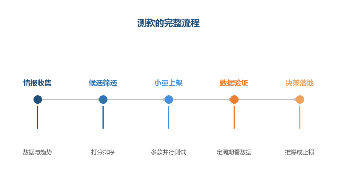 测款是一套标准流程:从情报到决策,每个环节都有明确动作,上新不再靠赌