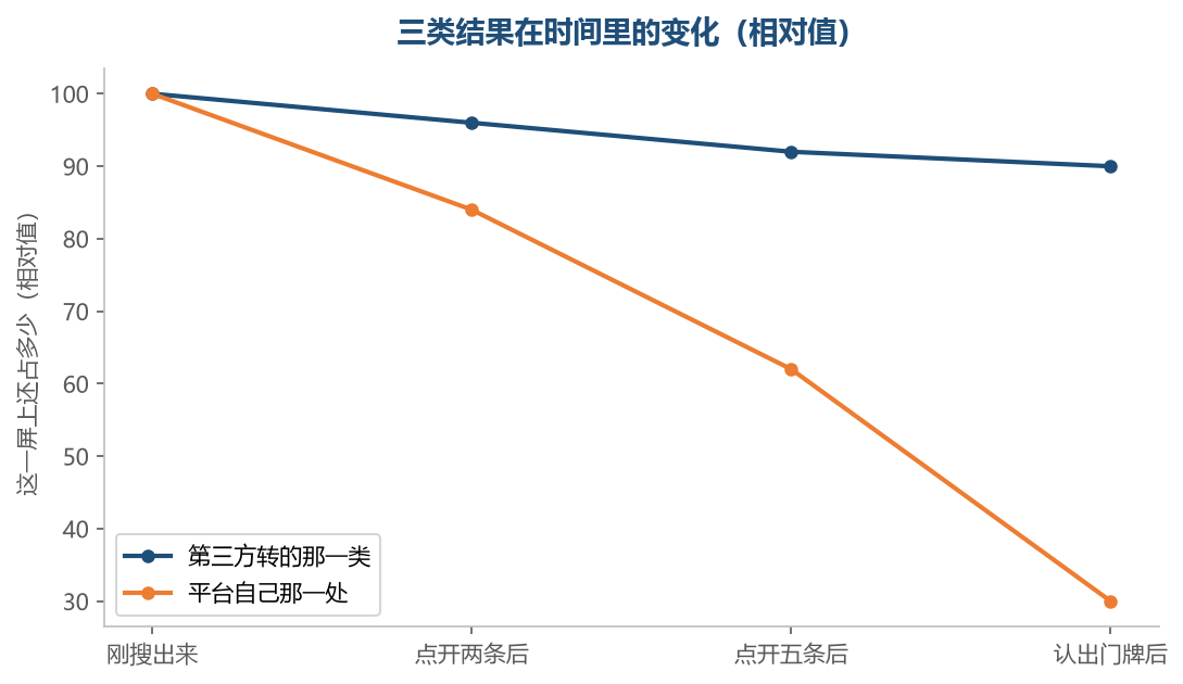 认出门牌之后,转述的那一类还占着大半屏,而真正要找的那一处已经缩到很少