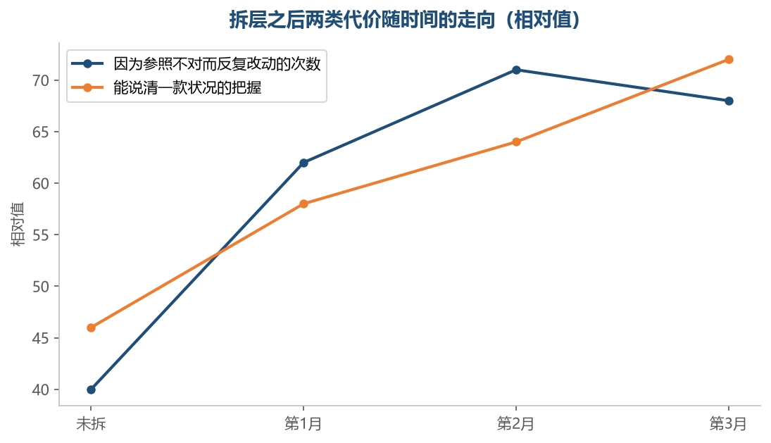反复改动会先涨起来,能说清状况的把握要过一阵才跟上