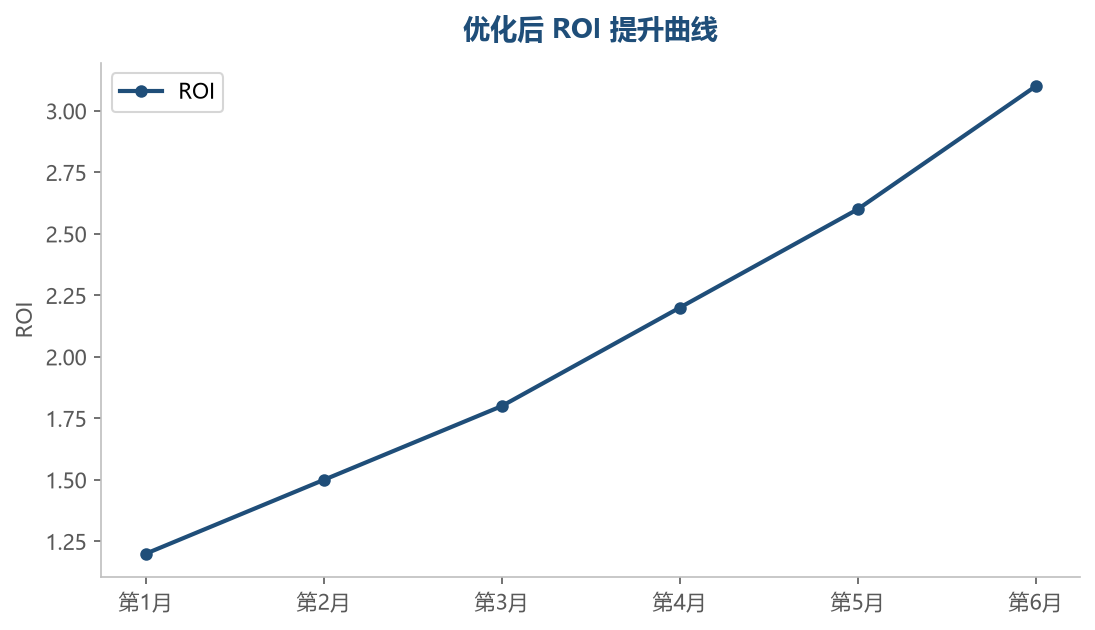 ROI 提升曲线