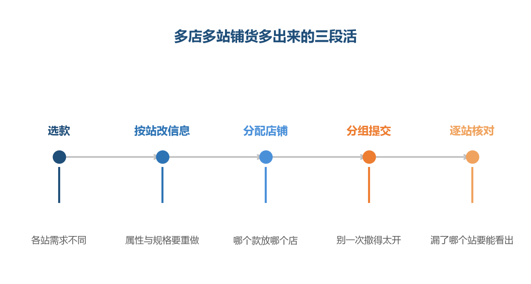 多出来的活集中在中间两段，不在提交那一段