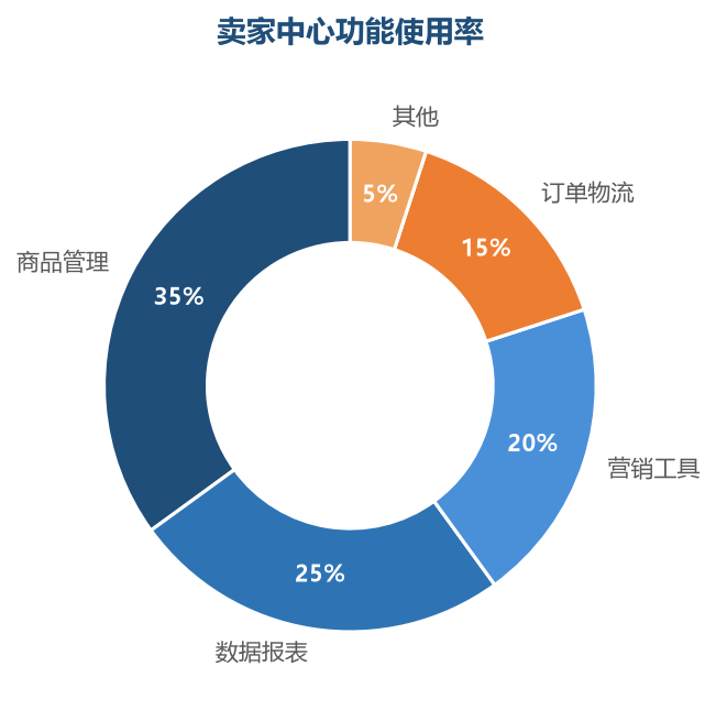 后台功能使用率