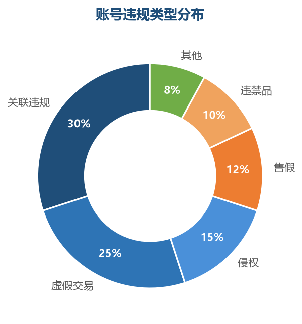 违规类型