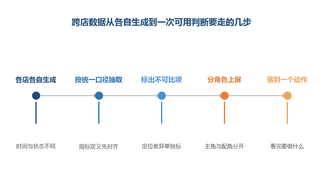 最容易出问题的不是取数，是把不同口径的数字摆进同一栏