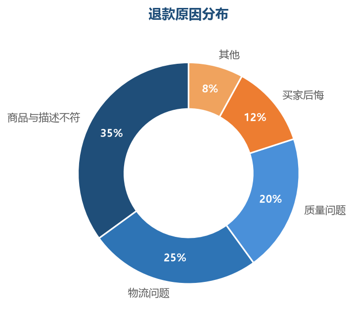 退款原因分布