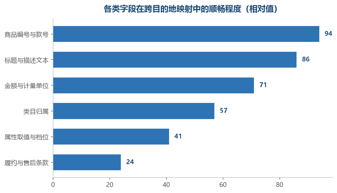 数值越高，说明两边越容易找到一一对应的位置