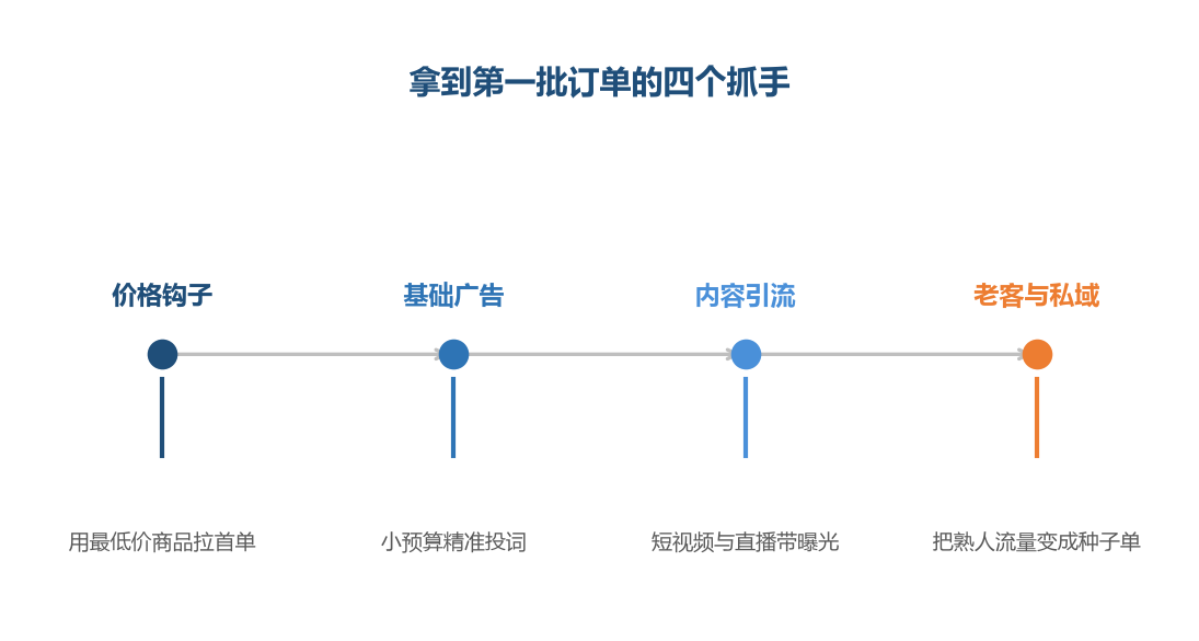 新店没有权重、没有评价，必须主动创造流量
