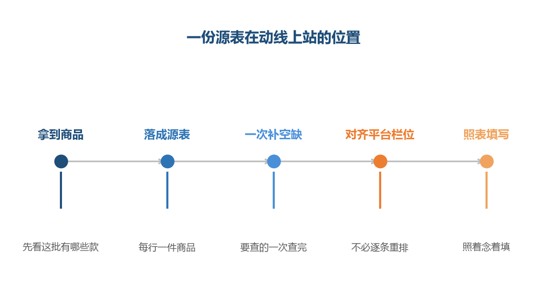 源表站在填写之前,它把填写时的难度提前消化掉
