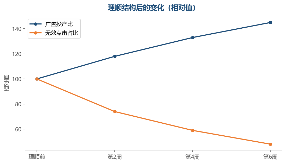 结构优化带来的是整体效率提升