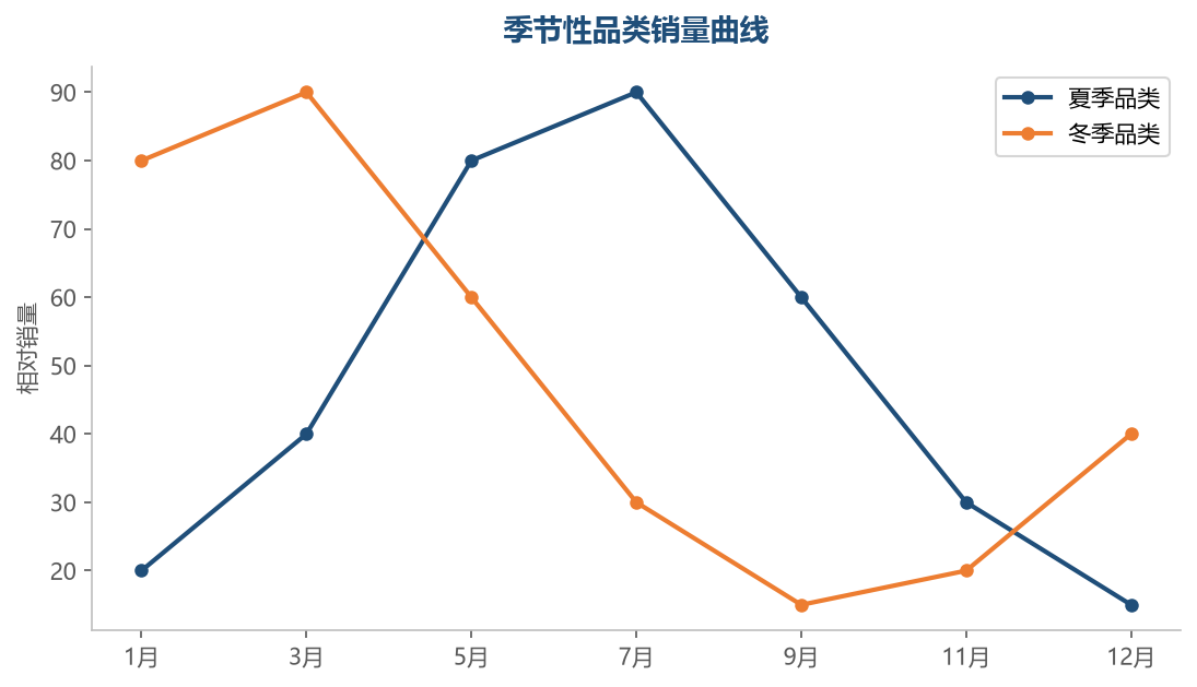 季节性销量曲线