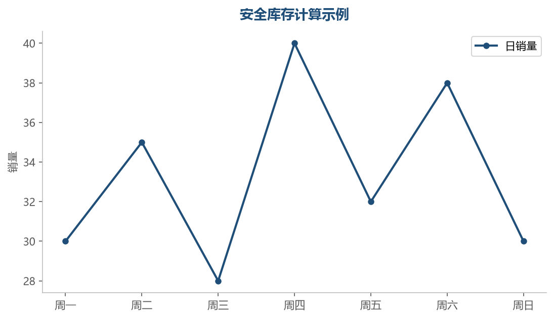 日销量波动